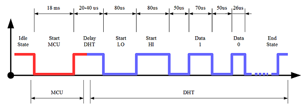 DHT11 Timing Diagram